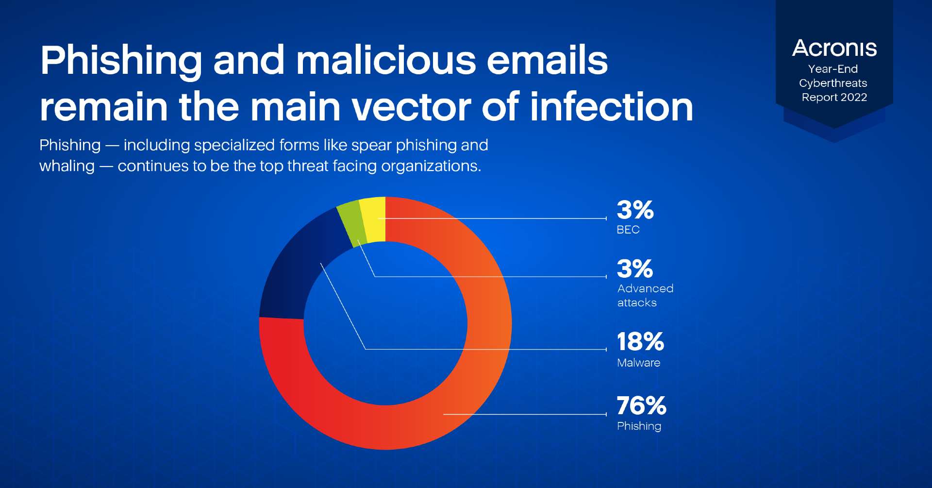 Acronis_Cyberthreats_report_Year-end_2022_Slices_221212-03[2]