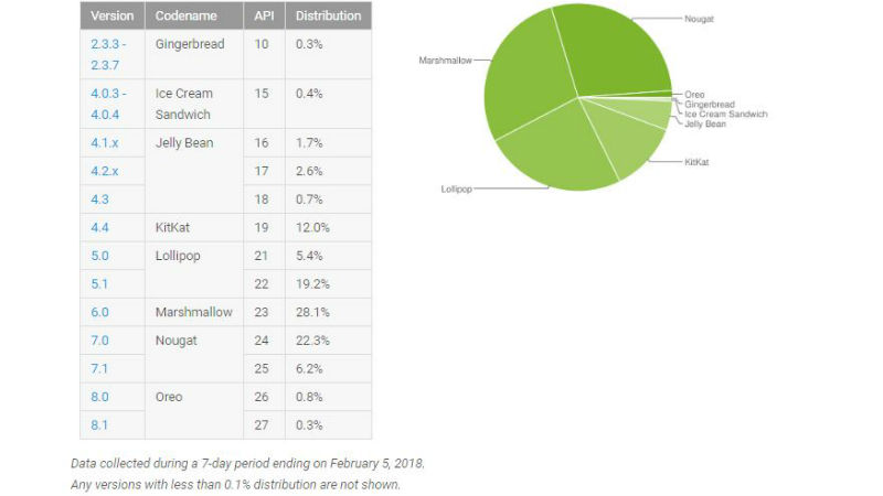 android_nougat_distribution