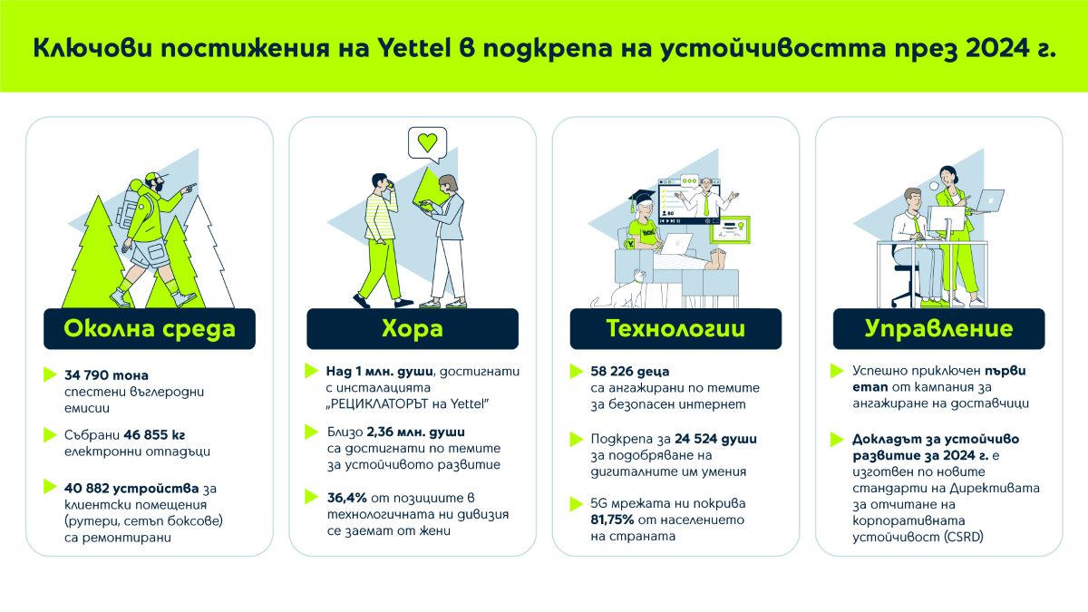 Yettel намали емисиите си в Обхват 1 и 2 с 60% през 2024 г.