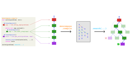 EnCompass оптимизира сложните задачи за изкуствения интелект